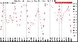 Milwaukee Weather Solar Radiation<br>Avg per Day W/m2/minute