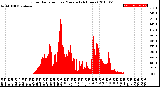 Milwaukee Weather Solar Radiation<br>per Minute<br>(24 Hours)