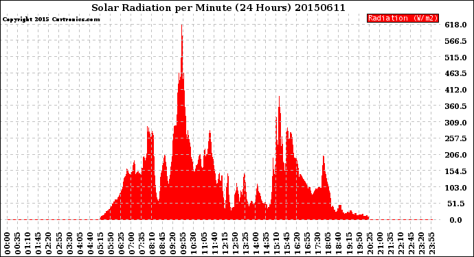 Milwaukee Weather Solar Radiation<br>per Minute<br>(24 Hours)