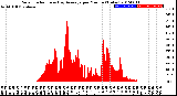 Milwaukee Weather Solar Radiation<br>& Day Average<br>per Minute<br>(Today)