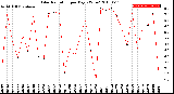 Milwaukee Weather Solar Radiation<br>per Day KW/m2