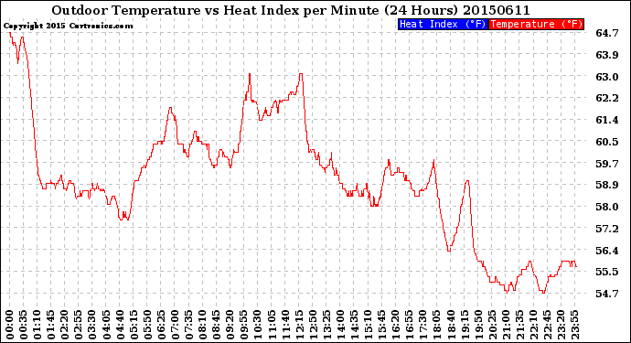 Milwaukee Weather Outdoor Temperature<br>vs Heat Index<br>per Minute<br>(24 Hours)