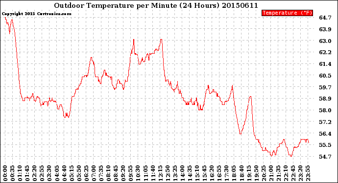 Milwaukee Weather Outdoor Temperature<br>per Minute<br>(24 Hours)