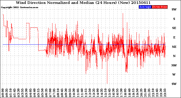 Milwaukee Weather Wind Direction<br>Normalized and Median<br>(24 Hours) (New)