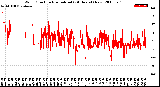 Milwaukee Weather Wind Direction<br>Normalized<br>(24 Hours) (New)