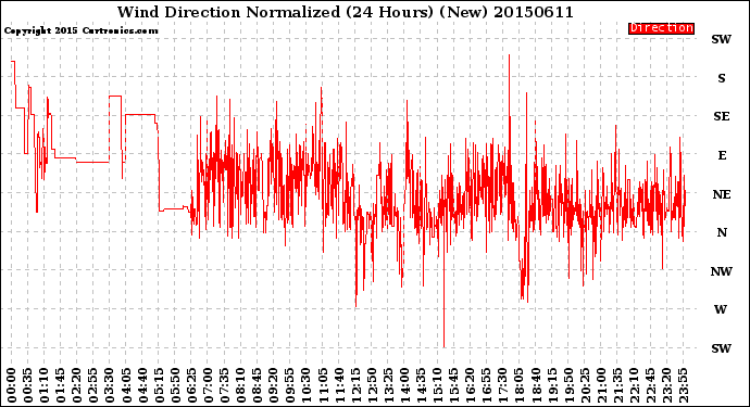 Milwaukee Weather Wind Direction<br>Normalized<br>(24 Hours) (New)