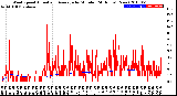 Milwaukee Weather Wind Speed<br>Actual and Average<br>by Minute<br>(24 Hours) (New)