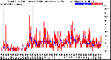 Milwaukee Weather Wind Speed<br>Actual and 10 Minute<br>Average<br>(24 Hours) (New)