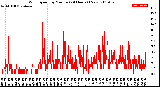 Milwaukee Weather Wind Speed<br>by Minute<br>(24 Hours) (New)