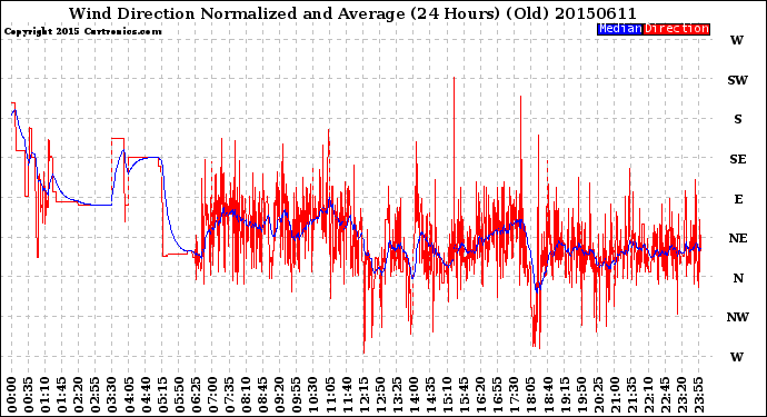 Milwaukee Weather Wind Direction<br>Normalized and Average<br>(24 Hours) (Old)