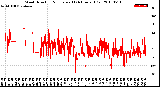 Milwaukee Weather Wind Direction<br>Normalized<br>(24 Hours) (Old)