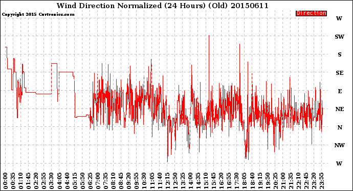 Milwaukee Weather Wind Direction<br>Normalized<br>(24 Hours) (Old)