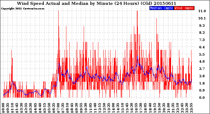 Milwaukee Weather Wind Speed<br>Actual and Median<br>by Minute<br>(24 Hours) (Old)