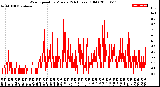 Milwaukee Weather Wind Speed<br>by Minute<br>(24 Hours) (Old)