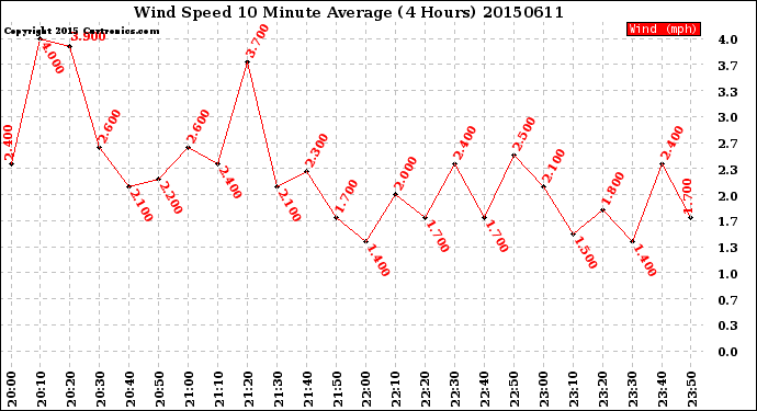 Milwaukee Weather Wind Speed<br>10 Minute Average<br>(4 Hours)