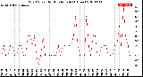 Milwaukee Weather Wind Speed<br>by Minute mph<br>(1 Hour)