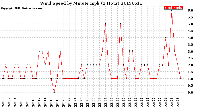 Milwaukee Weather Wind Speed<br>by Minute mph<br>(1 Hour)