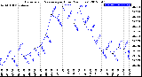 Milwaukee Weather Barometric Pressure<br>per Hour<br>(24 Hours)