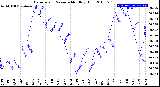 Milwaukee Weather Barometric Pressure<br>Monthly High