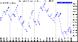 Milwaukee Weather Barometric Pressure<br>Daily Low