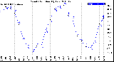 Milwaukee Weather Wind Chill<br>Monthly Low