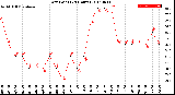 Milwaukee Weather Dew Point<br>(24 Hours)