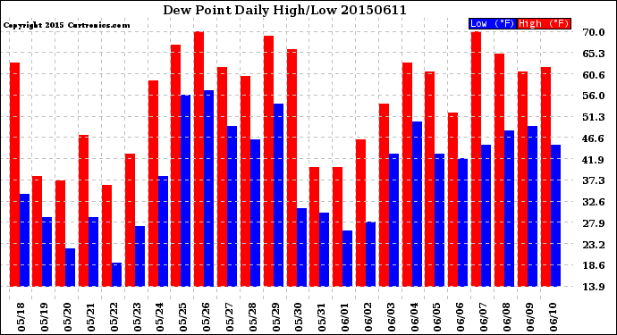 Milwaukee Weather Dew Point<br>Daily High/Low