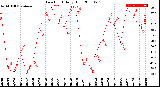 Milwaukee Weather Dew Point<br>Daily High