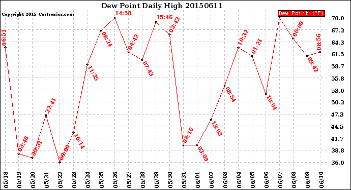 Milwaukee Weather Dew Point<br>Daily High