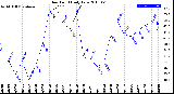 Milwaukee Weather Dew Point<br>Daily Low