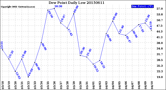 Milwaukee Weather Dew Point<br>Daily Low