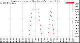 Milwaukee Weather Evapotranspiration<br>per Hour<br>(Inches 24 Hours)