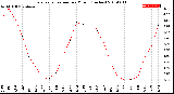 Milwaukee Weather Evapotranspiration<br>per Month (Inches)