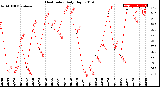 Milwaukee Weather Heat Index<br>Daily High