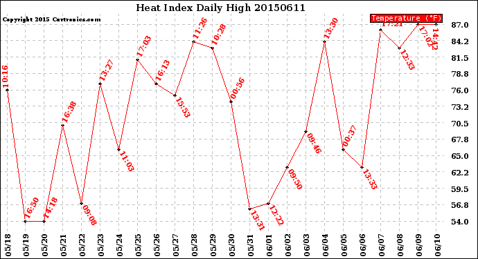 Milwaukee Weather Heat Index<br>Daily High