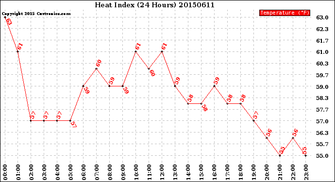 Milwaukee Weather Heat Index<br>(24 Hours)