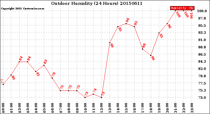 Milwaukee Weather Outdoor Humidity<br>(24 Hours)