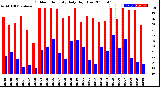 Milwaukee Weather Outdoor Humidity<br>Daily High/Low