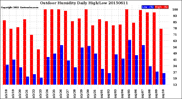 Milwaukee Weather Outdoor Humidity<br>Daily High/Low