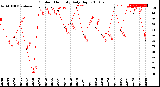 Milwaukee Weather Outdoor Humidity<br>Daily High