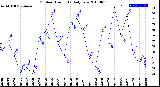 Milwaukee Weather Outdoor Humidity<br>Daily Low