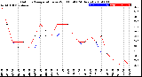 Milwaukee Weather Outdoor Temperature<br>vs Wind Chill<br>(24 Hours)