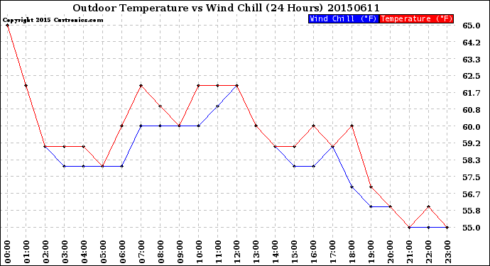 Milwaukee Weather Outdoor Temperature<br>vs Wind Chill<br>(24 Hours)