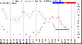 Milwaukee Weather Outdoor Temperature<br>vs Dew Point<br>(24 Hours)