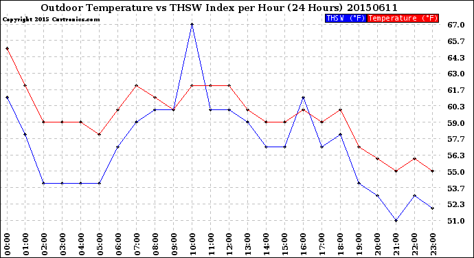 Milwaukee Weather Outdoor Temperature<br>vs THSW Index<br>per Hour<br>(24 Hours)