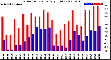 Milwaukee Weather Outdoor Temperature<br>Daily High/Low