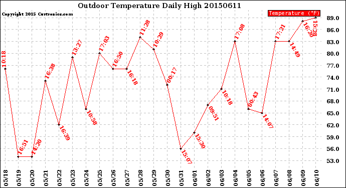 Milwaukee Weather Outdoor Temperature<br>Daily High