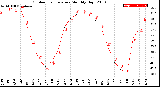 Milwaukee Weather Outdoor Temperature<br>Monthly High