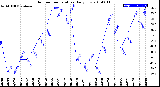 Milwaukee Weather Outdoor Temperature<br>Daily Low