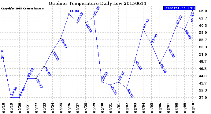 Milwaukee Weather Outdoor Temperature<br>Daily Low